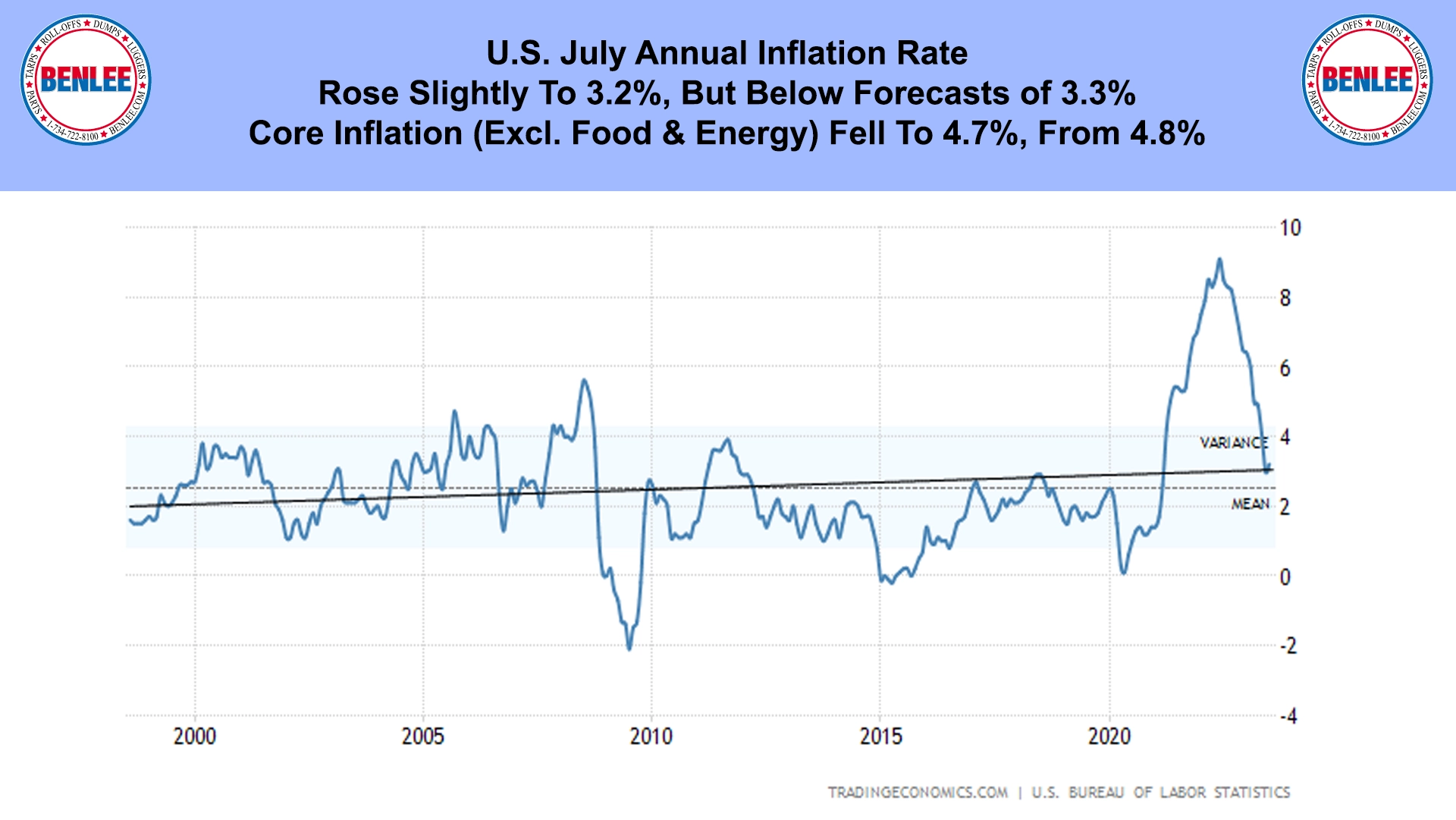 U.S. July Annual Inflation Rate